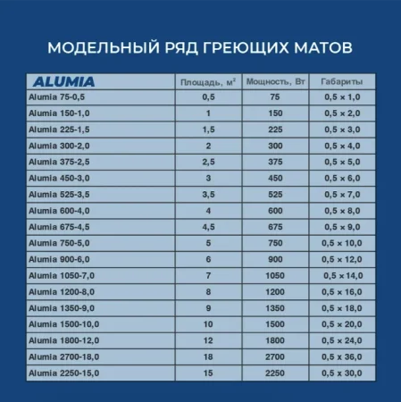 Мат нагревательный Теплолюкс Alumia 300Вт 2кв.м без терморегулятора