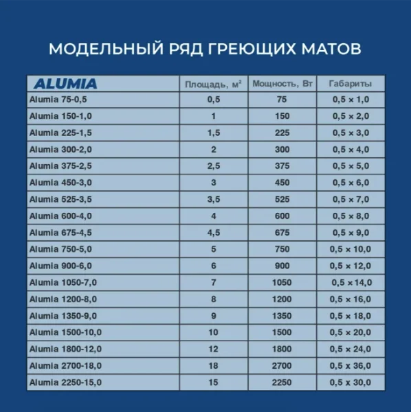 Мат нагревательный Теплолюкс Alumia 450Вт 3кв.м без терморегулятора